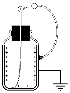 Leyden jar diagram